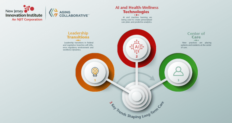 3 Key Trends Shaping Long-Term Care in 2025 and Beyond - NJII